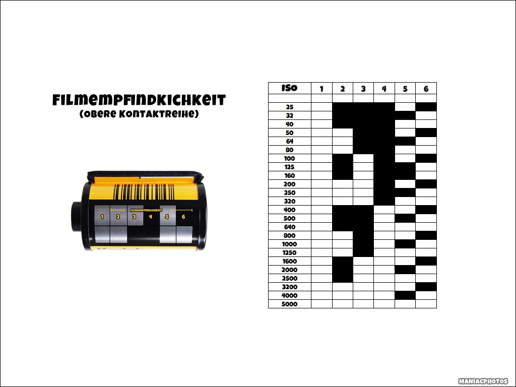 DX  - Kodierung